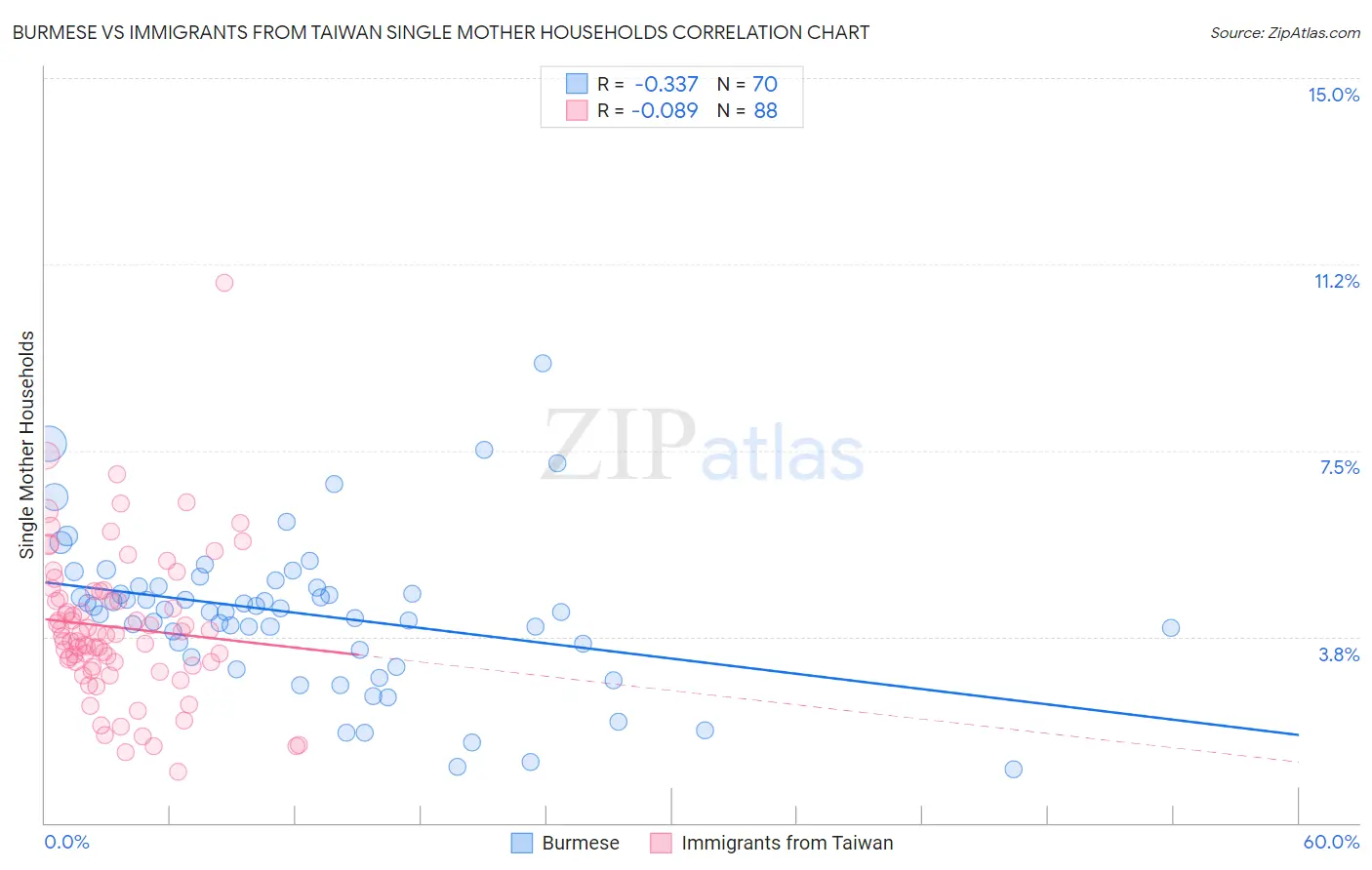 Burmese vs Immigrants from Taiwan Single Mother Households