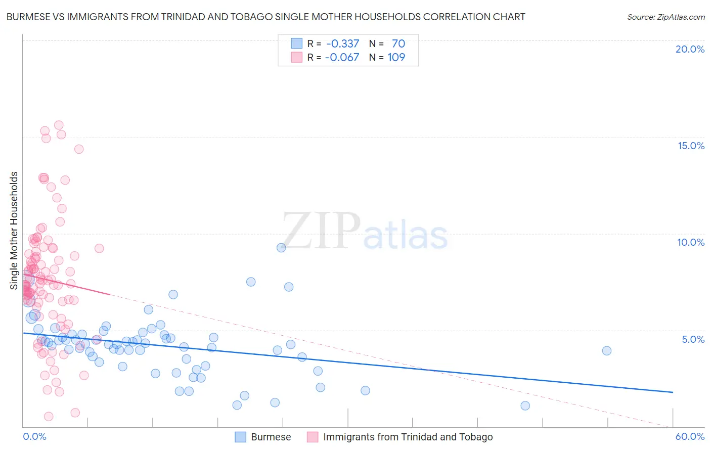 Burmese vs Immigrants from Trinidad and Tobago Single Mother Households