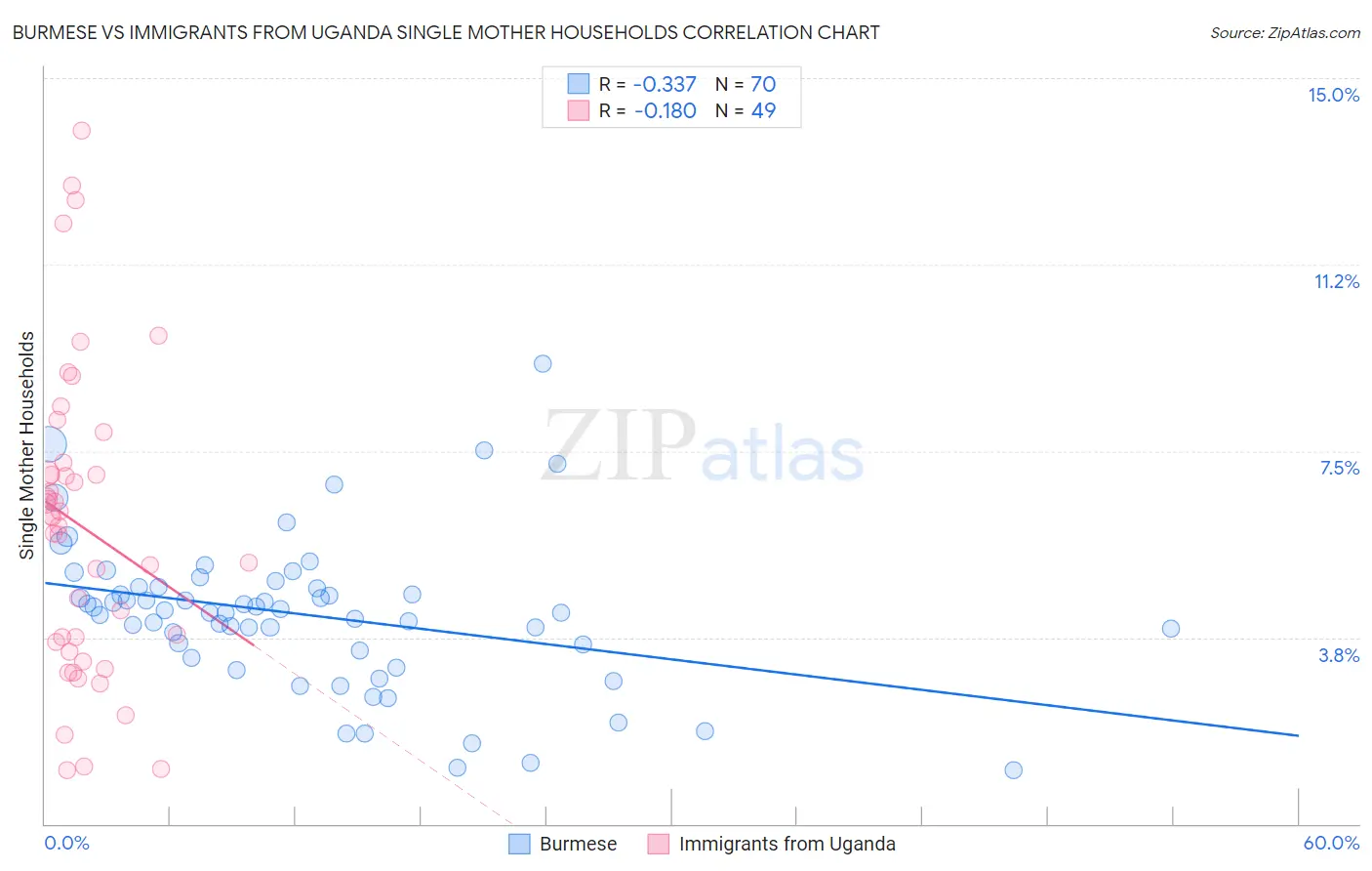 Burmese vs Immigrants from Uganda Single Mother Households