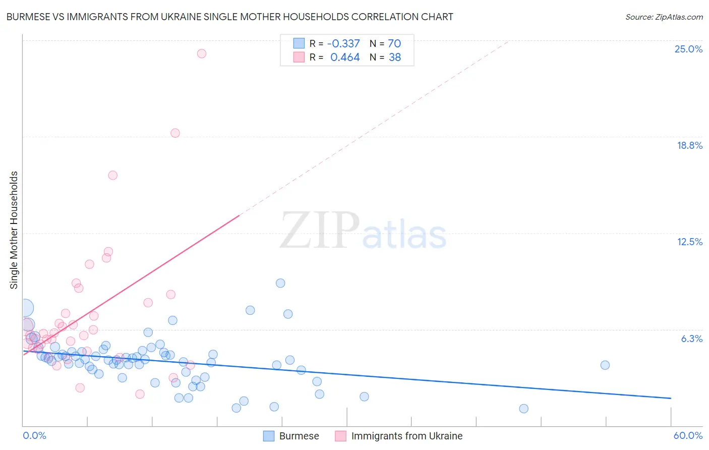 Burmese vs Immigrants from Ukraine Single Mother Households