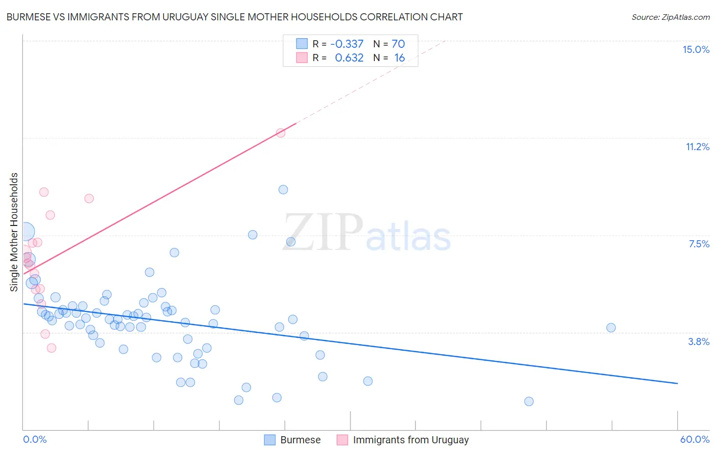 Burmese vs Immigrants from Uruguay Single Mother Households