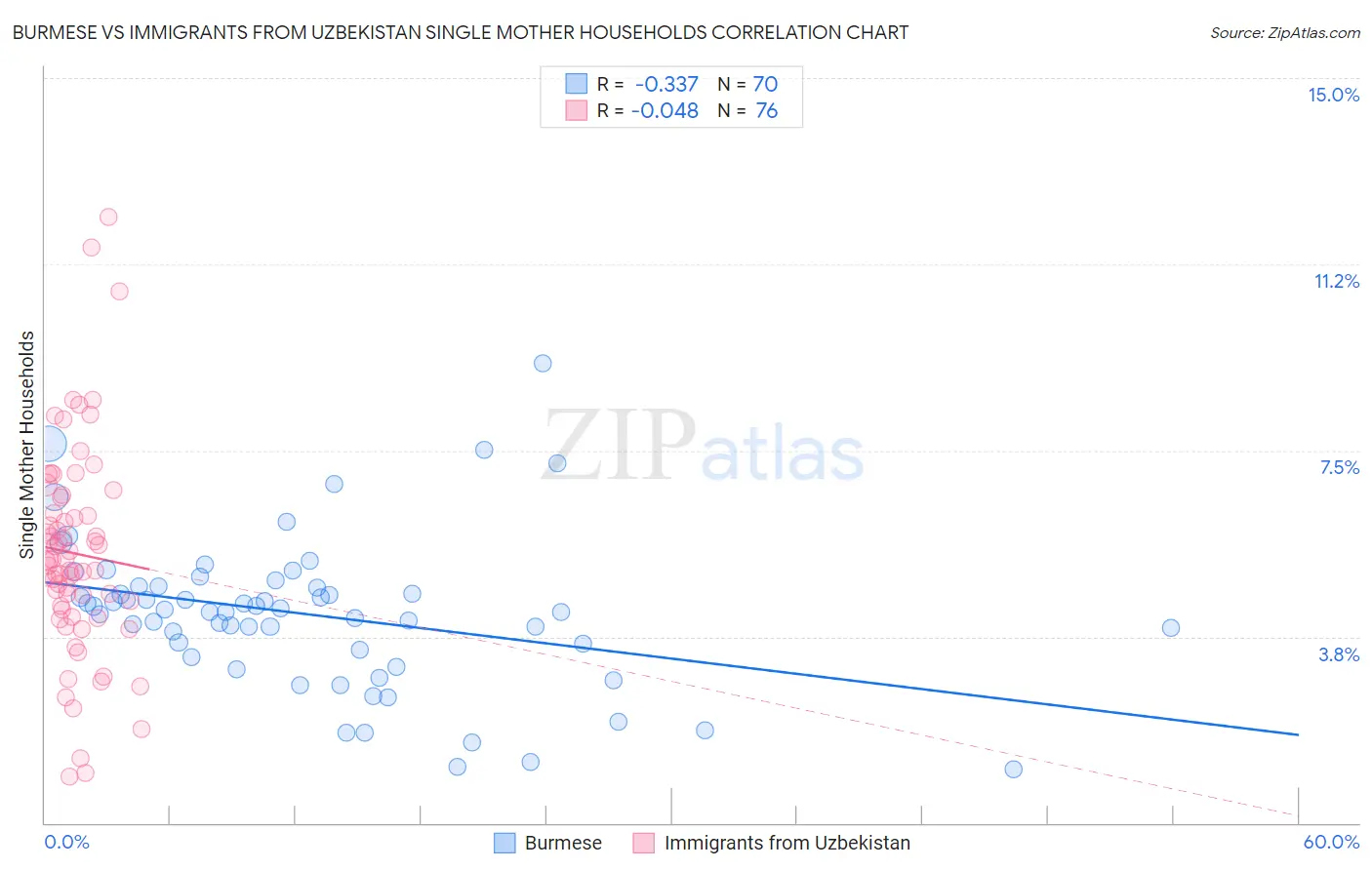 Burmese vs Immigrants from Uzbekistan Single Mother Households