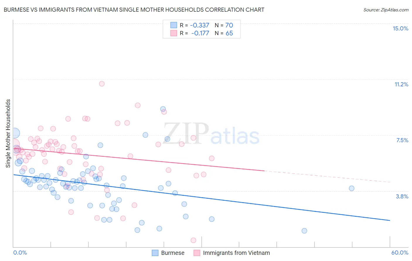 Burmese vs Immigrants from Vietnam Single Mother Households