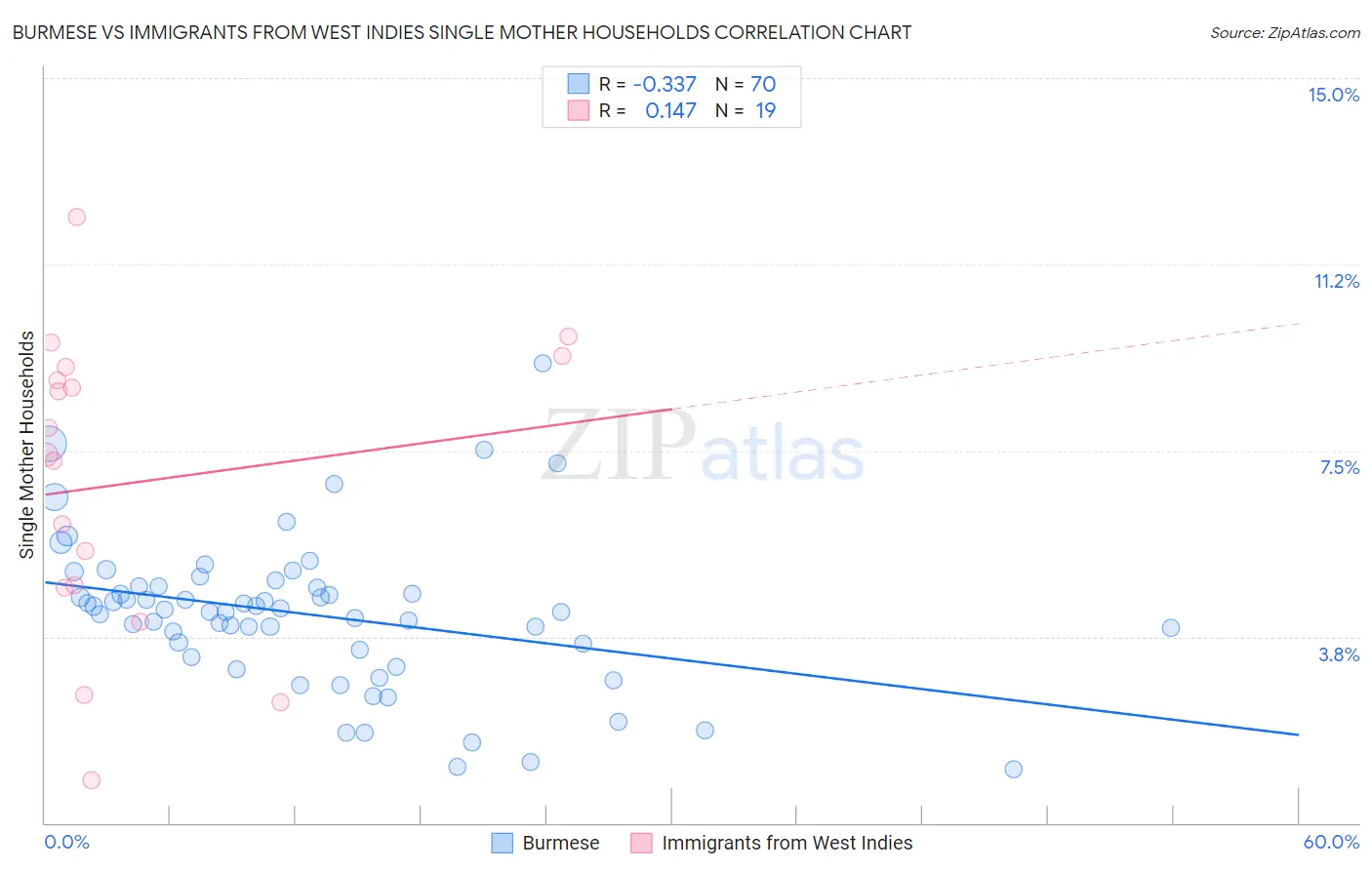 Burmese vs Immigrants from West Indies Single Mother Households