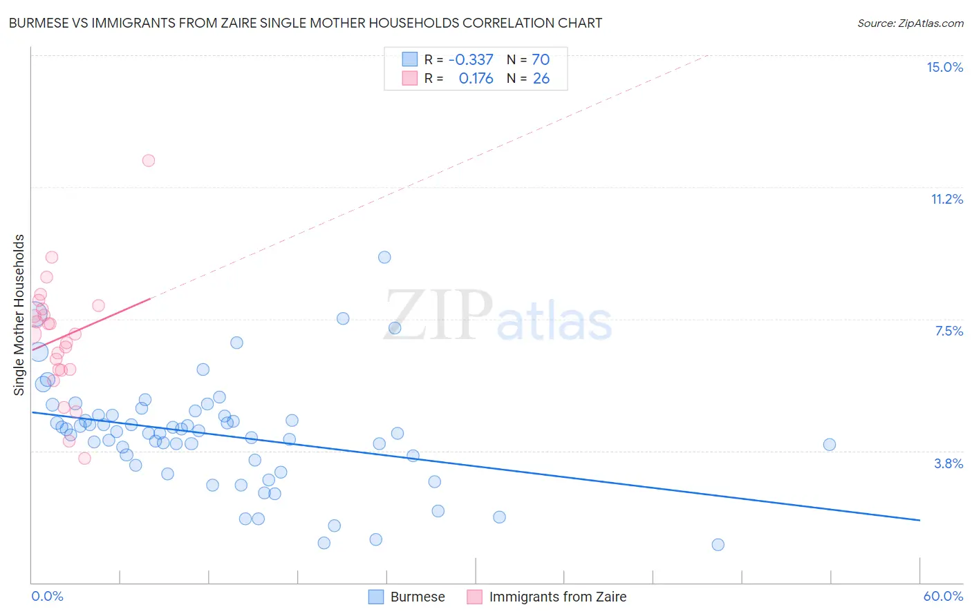 Burmese vs Immigrants from Zaire Single Mother Households