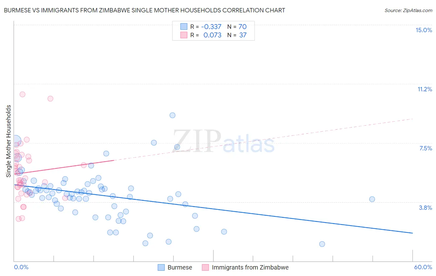 Burmese vs Immigrants from Zimbabwe Single Mother Households