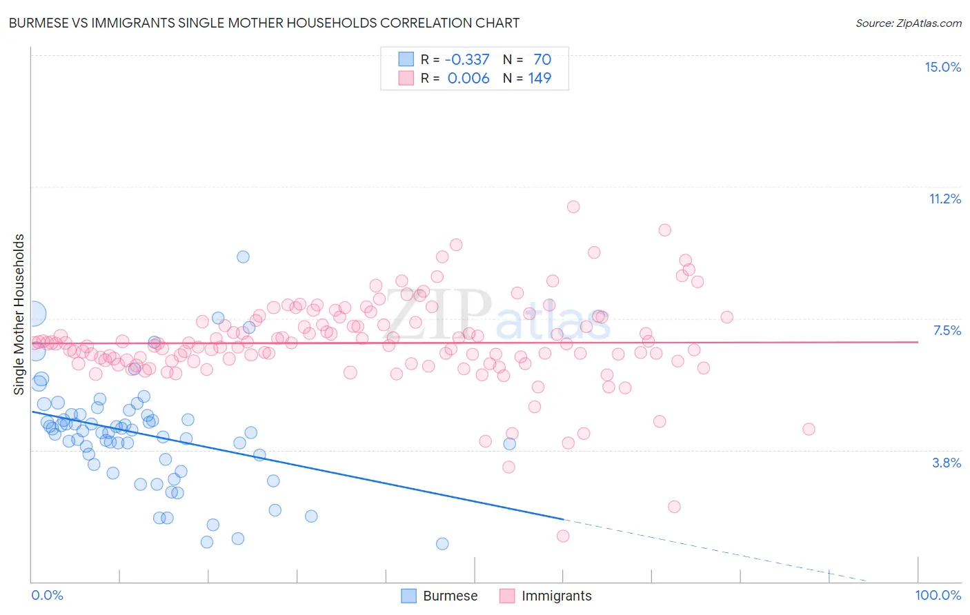 Burmese vs Immigrants Single Mother Households