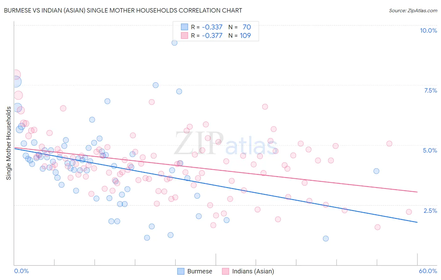 Burmese vs Indian (Asian) Single Mother Households
