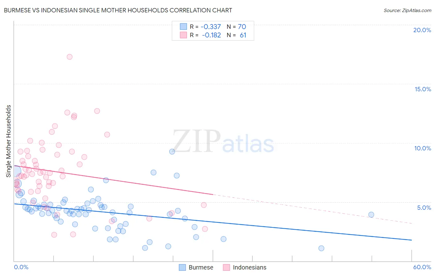 Burmese vs Indonesian Single Mother Households