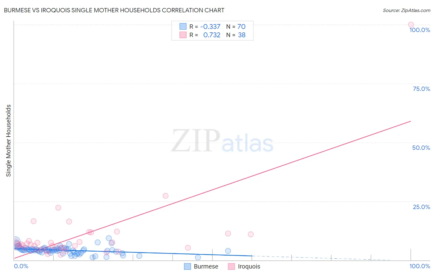 Burmese vs Iroquois Single Mother Households