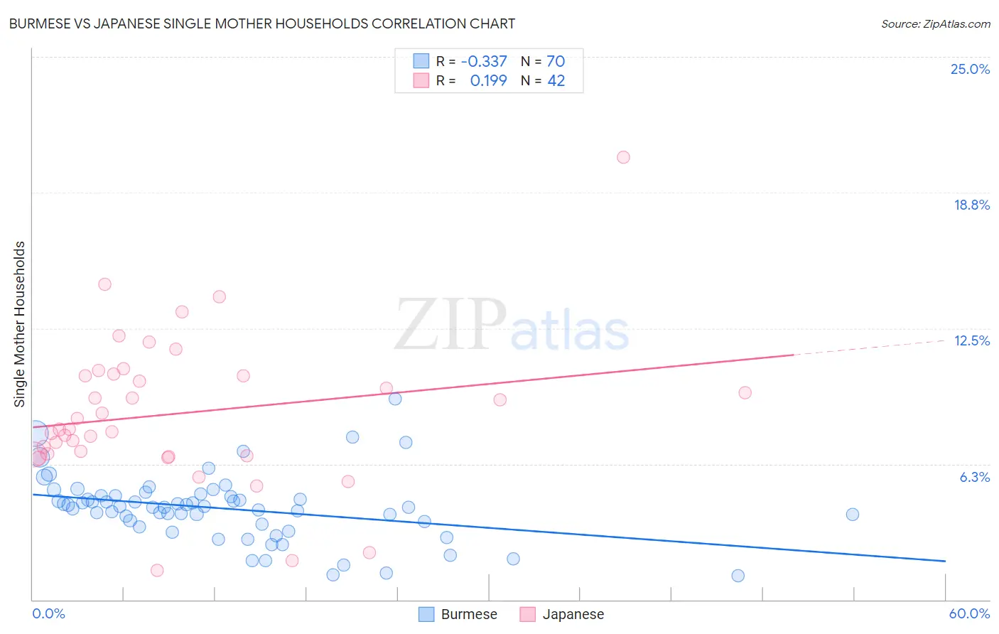 Burmese vs Japanese Single Mother Households