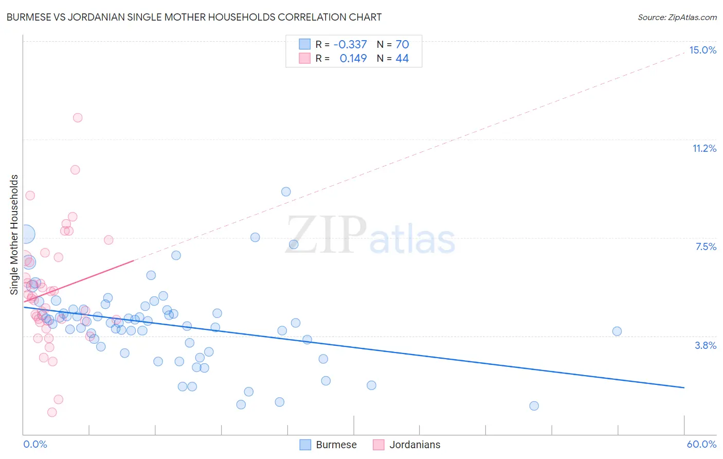 Burmese vs Jordanian Single Mother Households