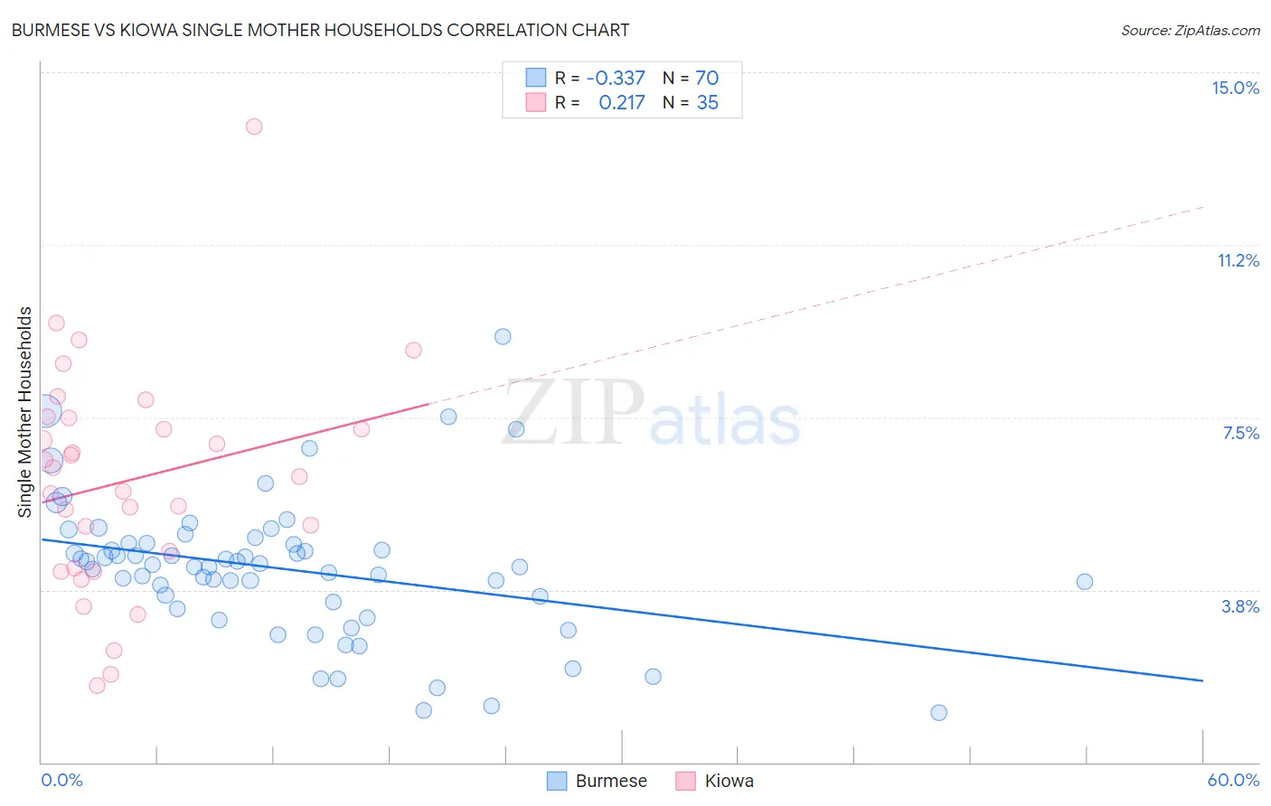 Burmese vs Kiowa Single Mother Households