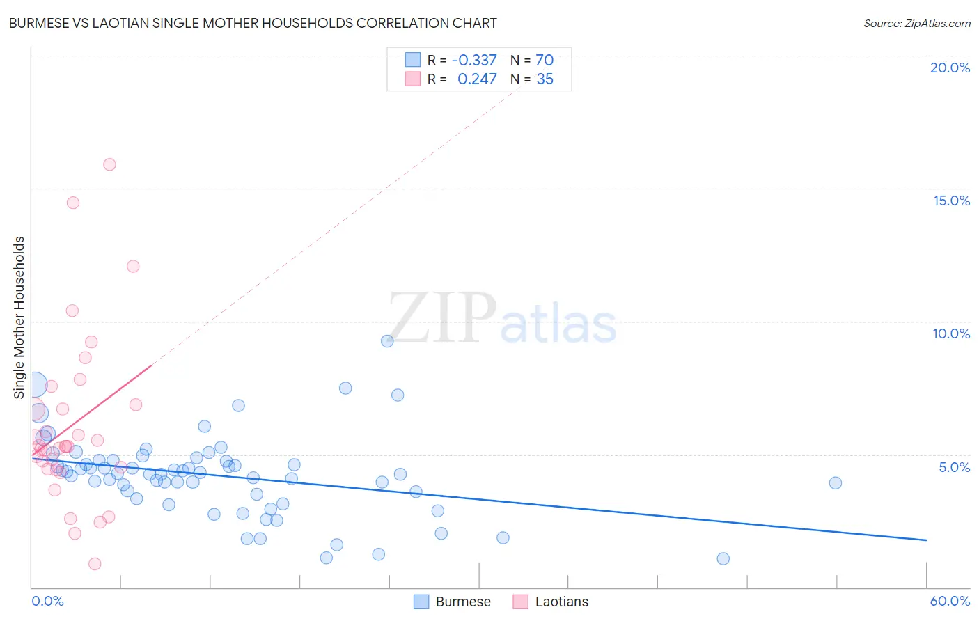 Burmese vs Laotian Single Mother Households