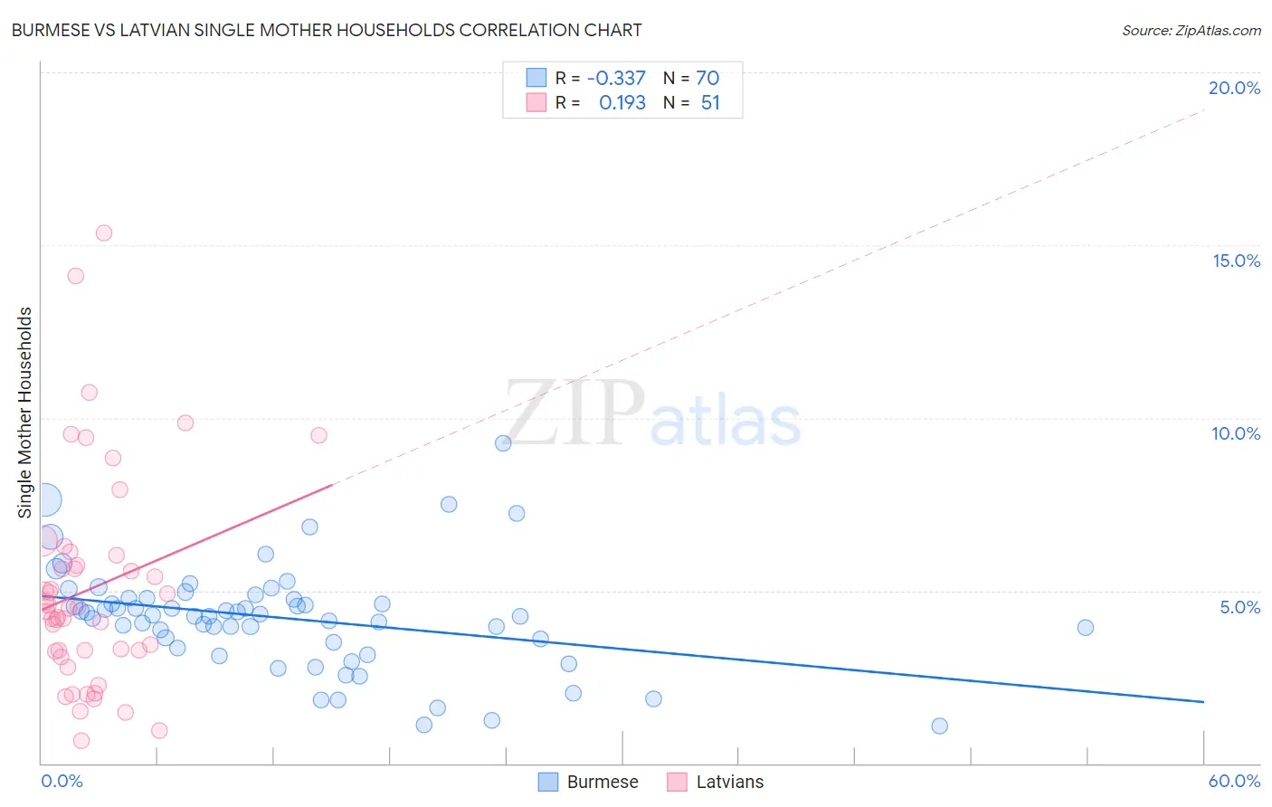 Burmese vs Latvian Single Mother Households