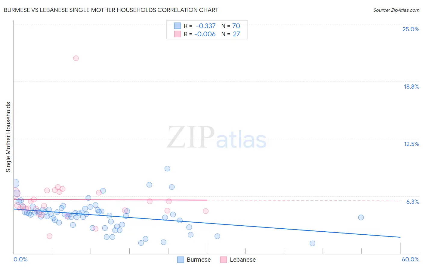 Burmese vs Lebanese Single Mother Households