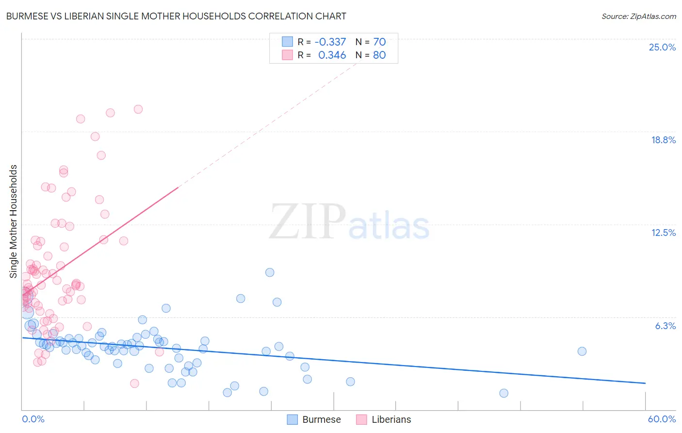 Burmese vs Liberian Single Mother Households