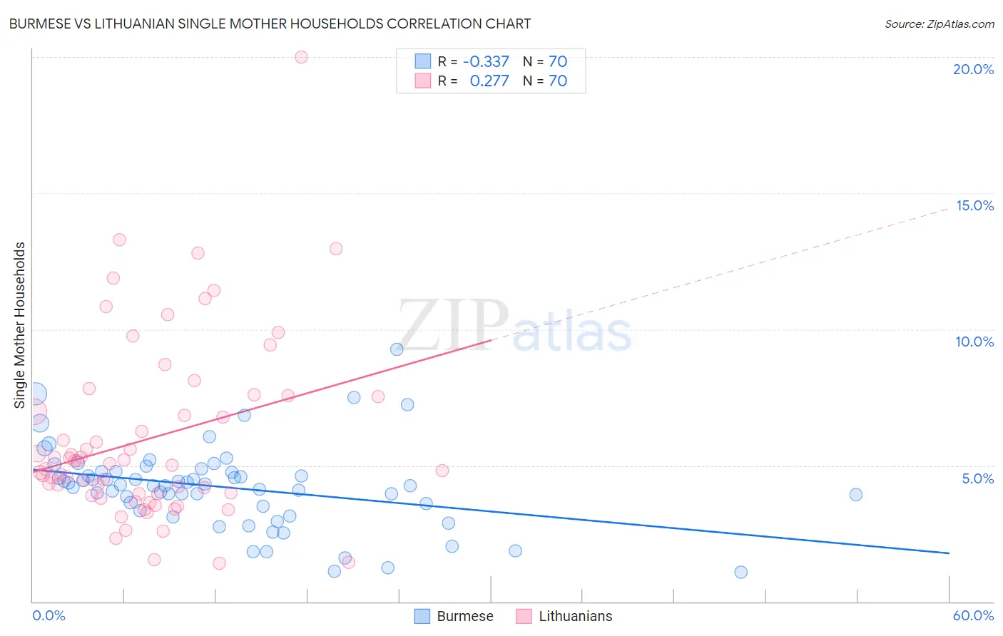 Burmese vs Lithuanian Single Mother Households
