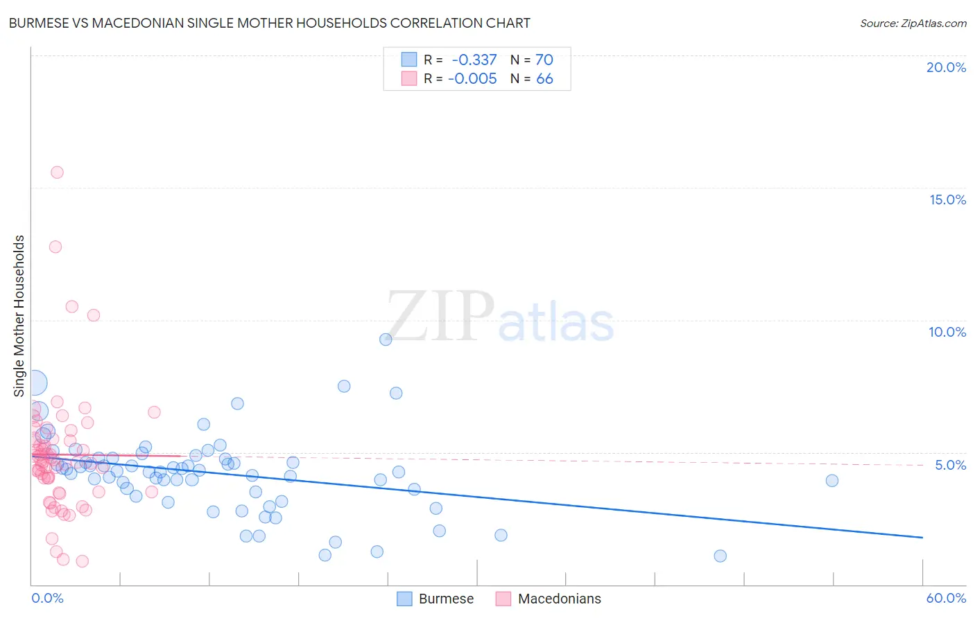 Burmese vs Macedonian Single Mother Households