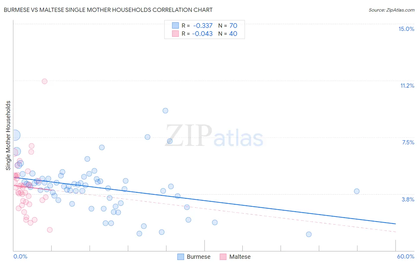 Burmese vs Maltese Single Mother Households