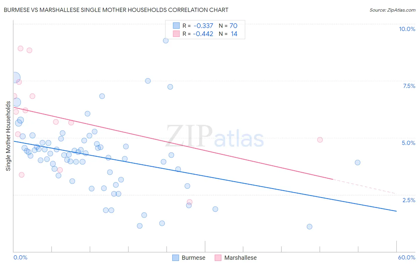 Burmese vs Marshallese Single Mother Households