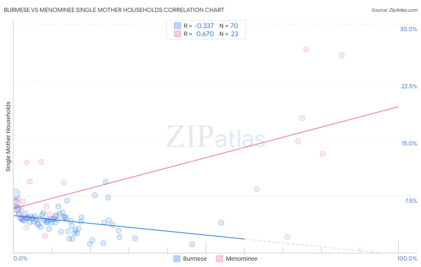 Burmese vs Menominee Single Mother Households
