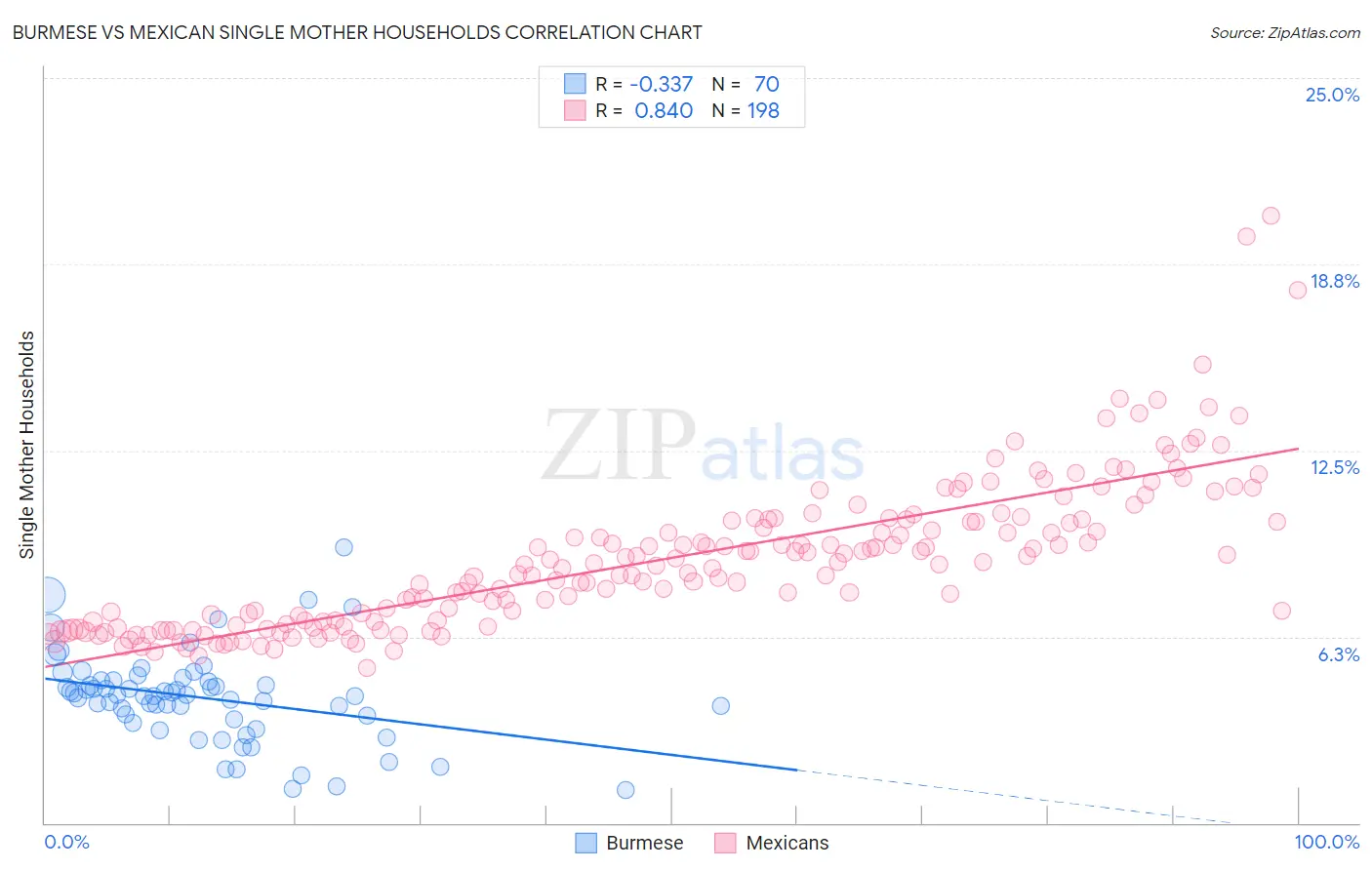 Burmese vs Mexican Single Mother Households