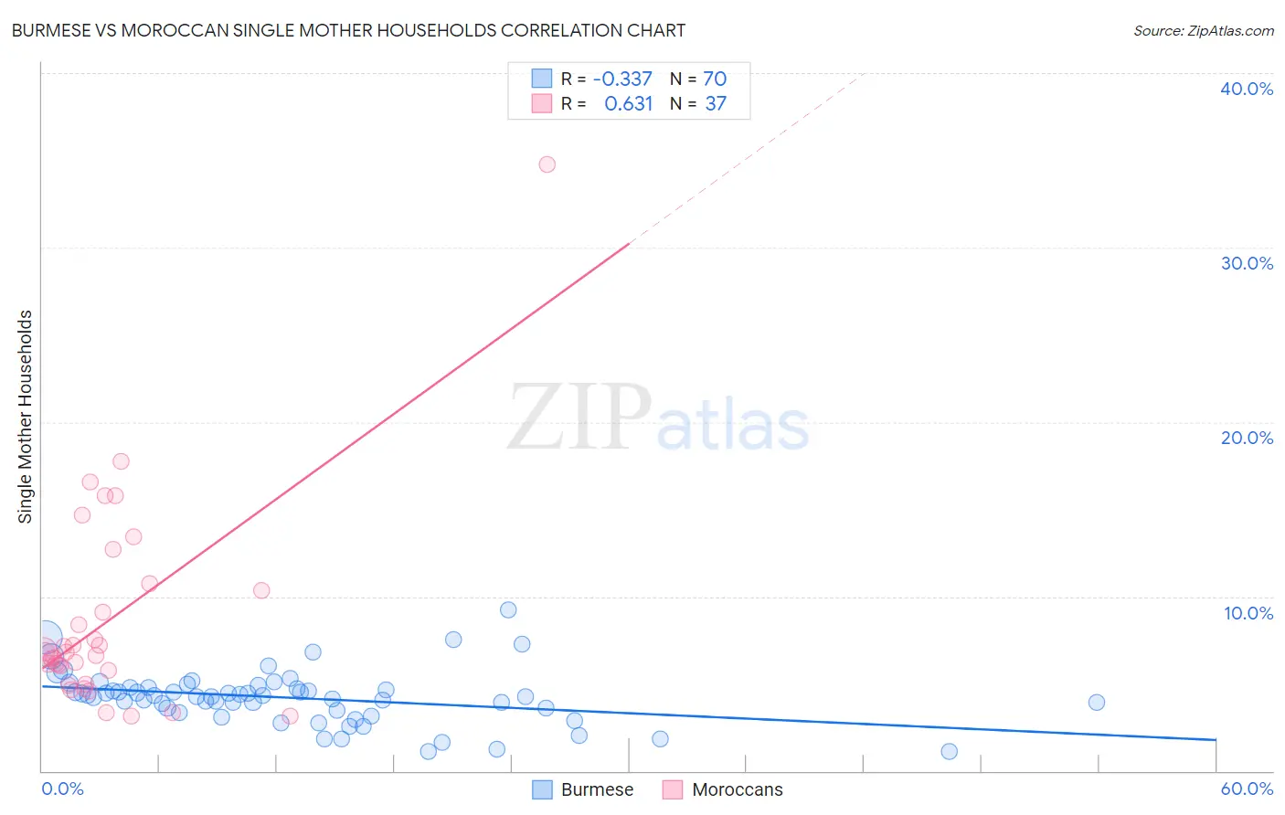 Burmese vs Moroccan Single Mother Households