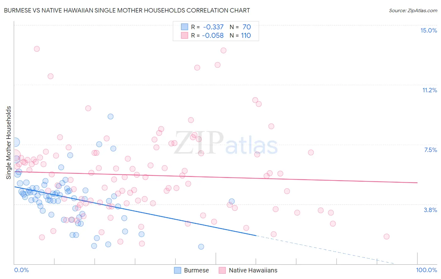 Burmese vs Native Hawaiian Single Mother Households