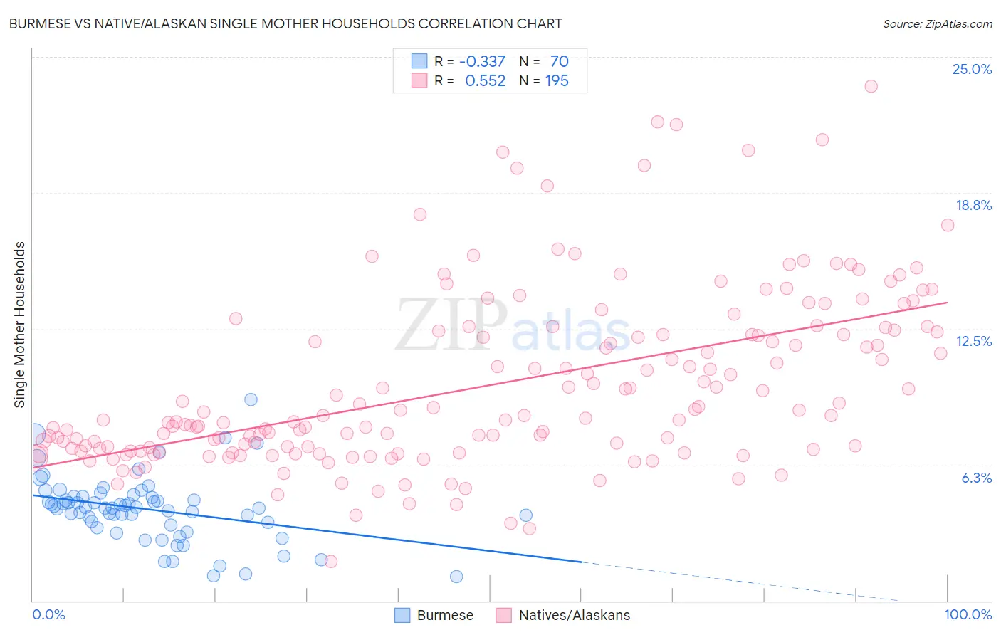 Burmese vs Native/Alaskan Single Mother Households