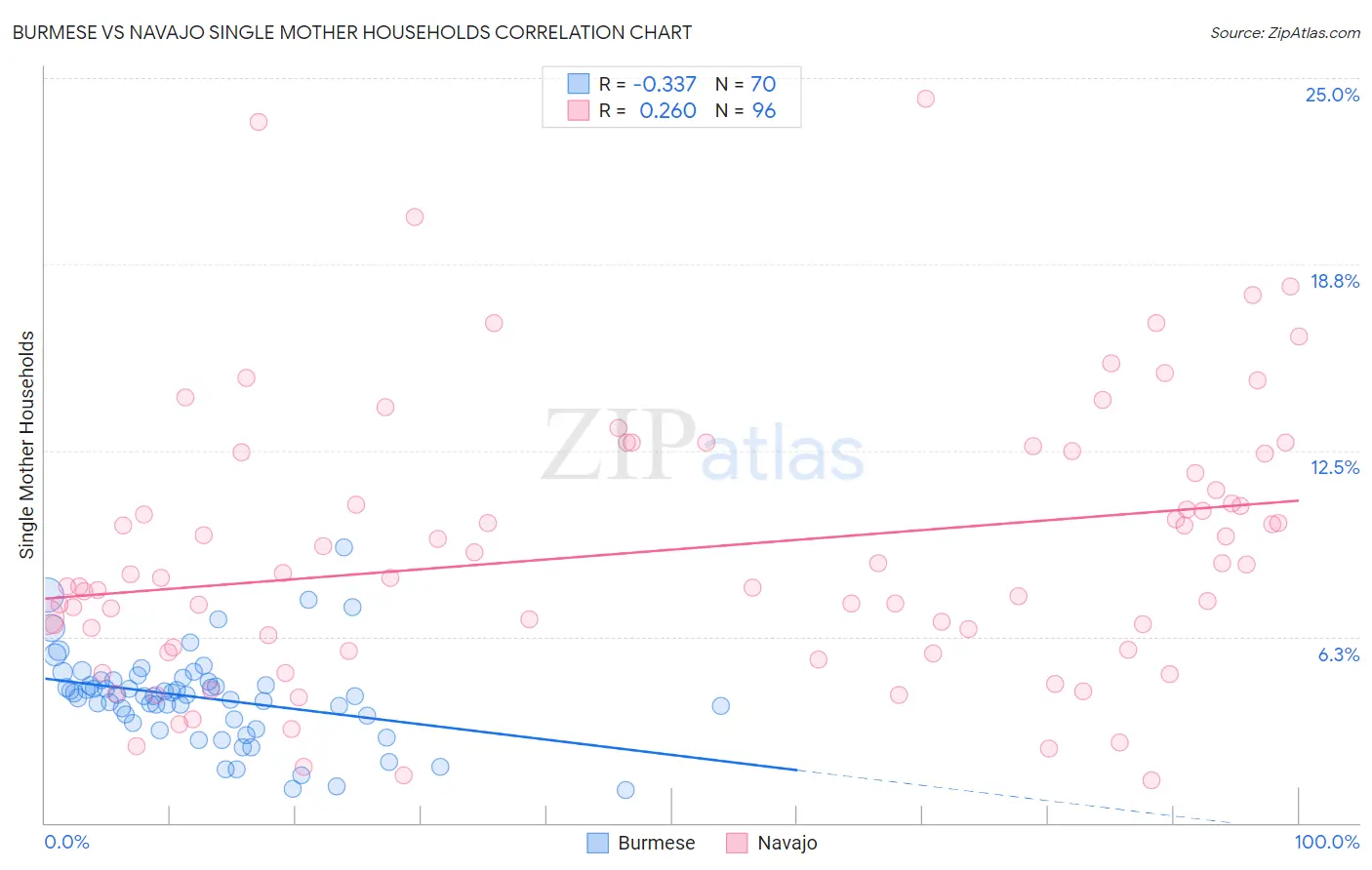 Burmese vs Navajo Single Mother Households