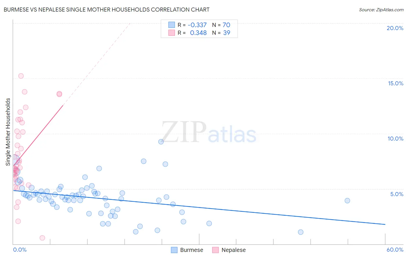 Burmese vs Nepalese Single Mother Households