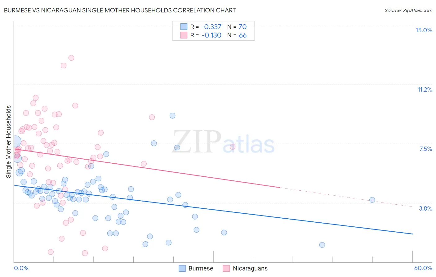 Burmese vs Nicaraguan Single Mother Households