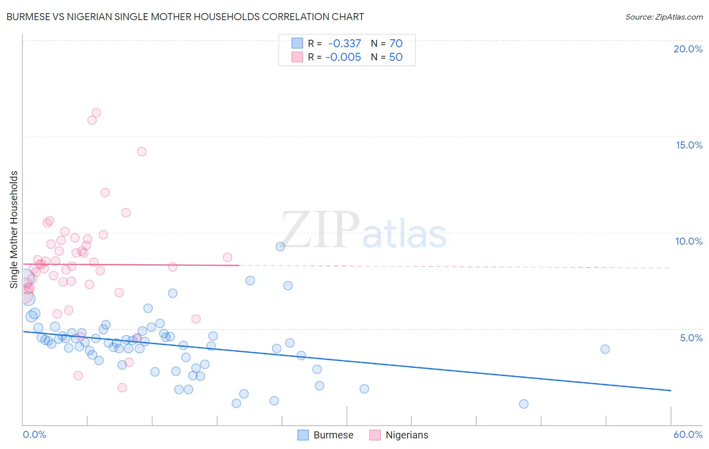 Burmese vs Nigerian Single Mother Households
