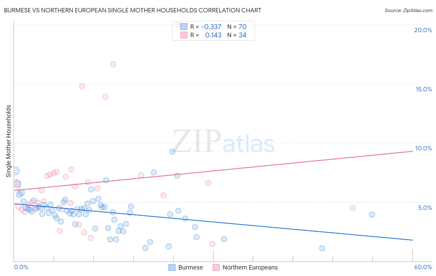 Burmese vs Northern European Single Mother Households