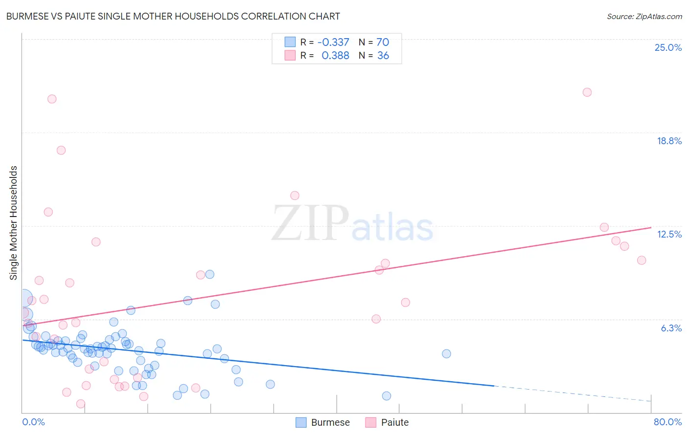 Burmese vs Paiute Single Mother Households