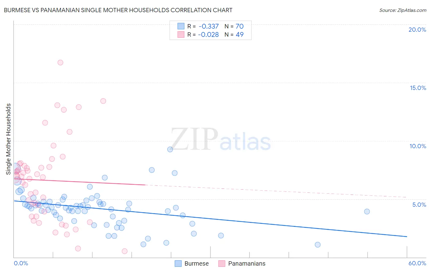 Burmese vs Panamanian Single Mother Households