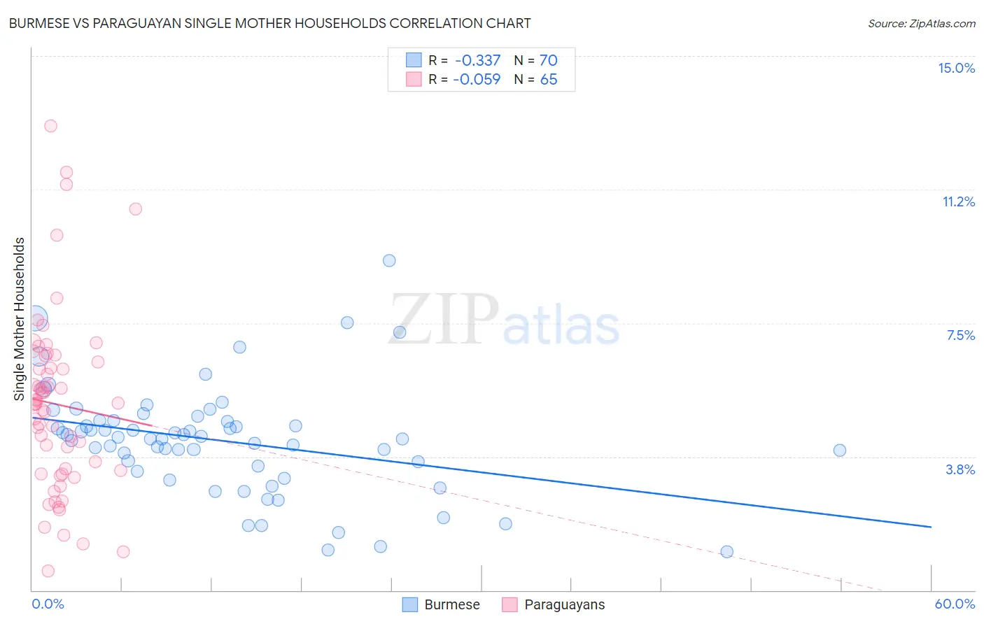 Burmese vs Paraguayan Single Mother Households