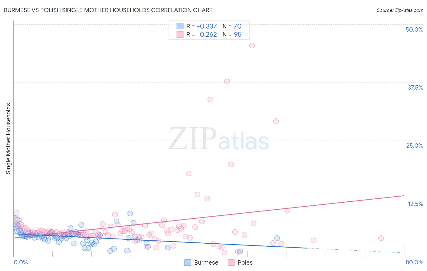 Burmese vs Polish Single Mother Households