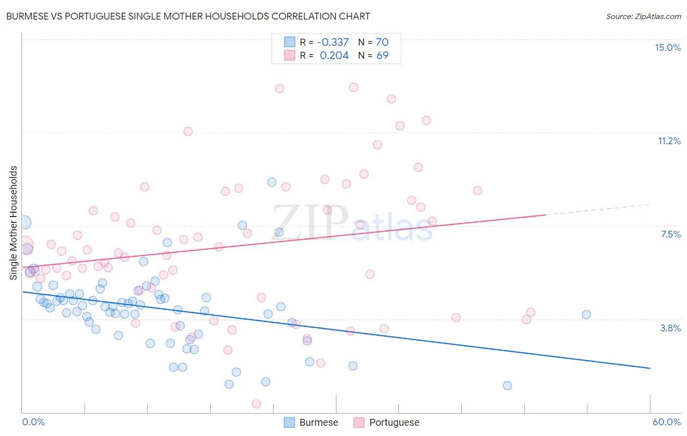 Burmese vs Portuguese Single Mother Households