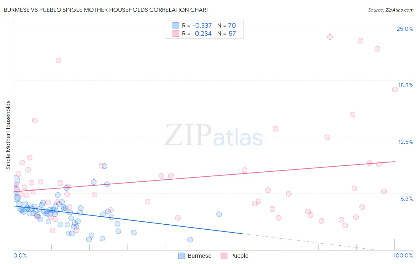 Burmese vs Pueblo Single Mother Households