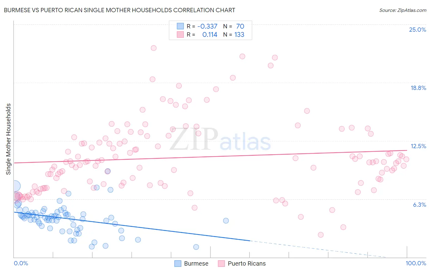 Burmese vs Puerto Rican Single Mother Households