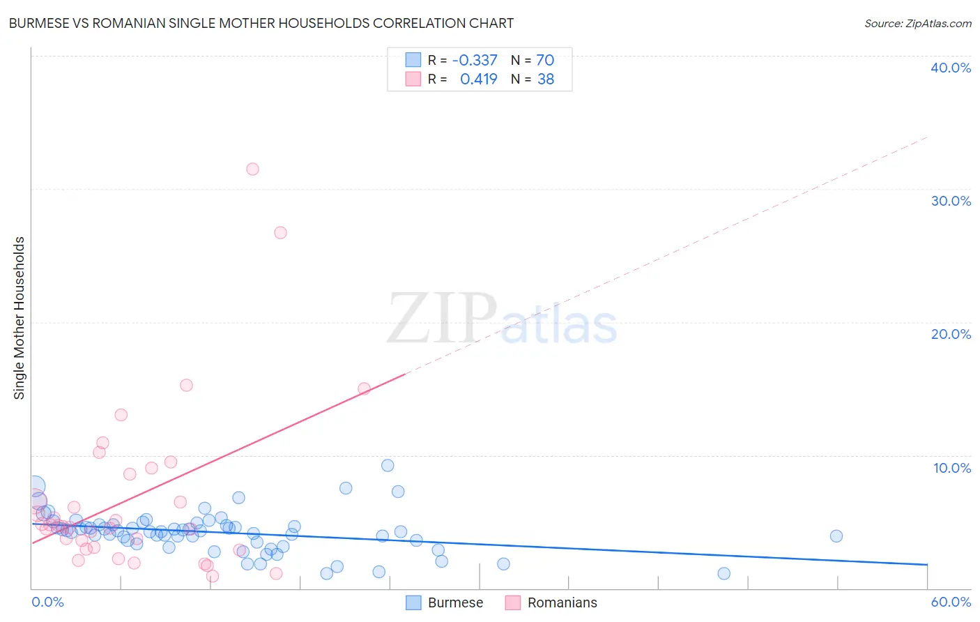 Burmese vs Romanian Single Mother Households