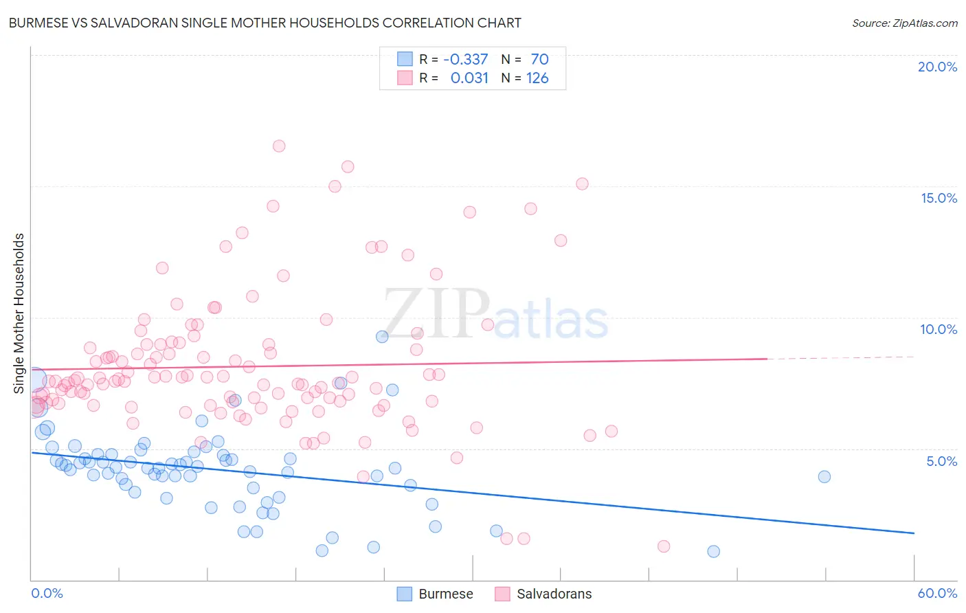 Burmese vs Salvadoran Single Mother Households