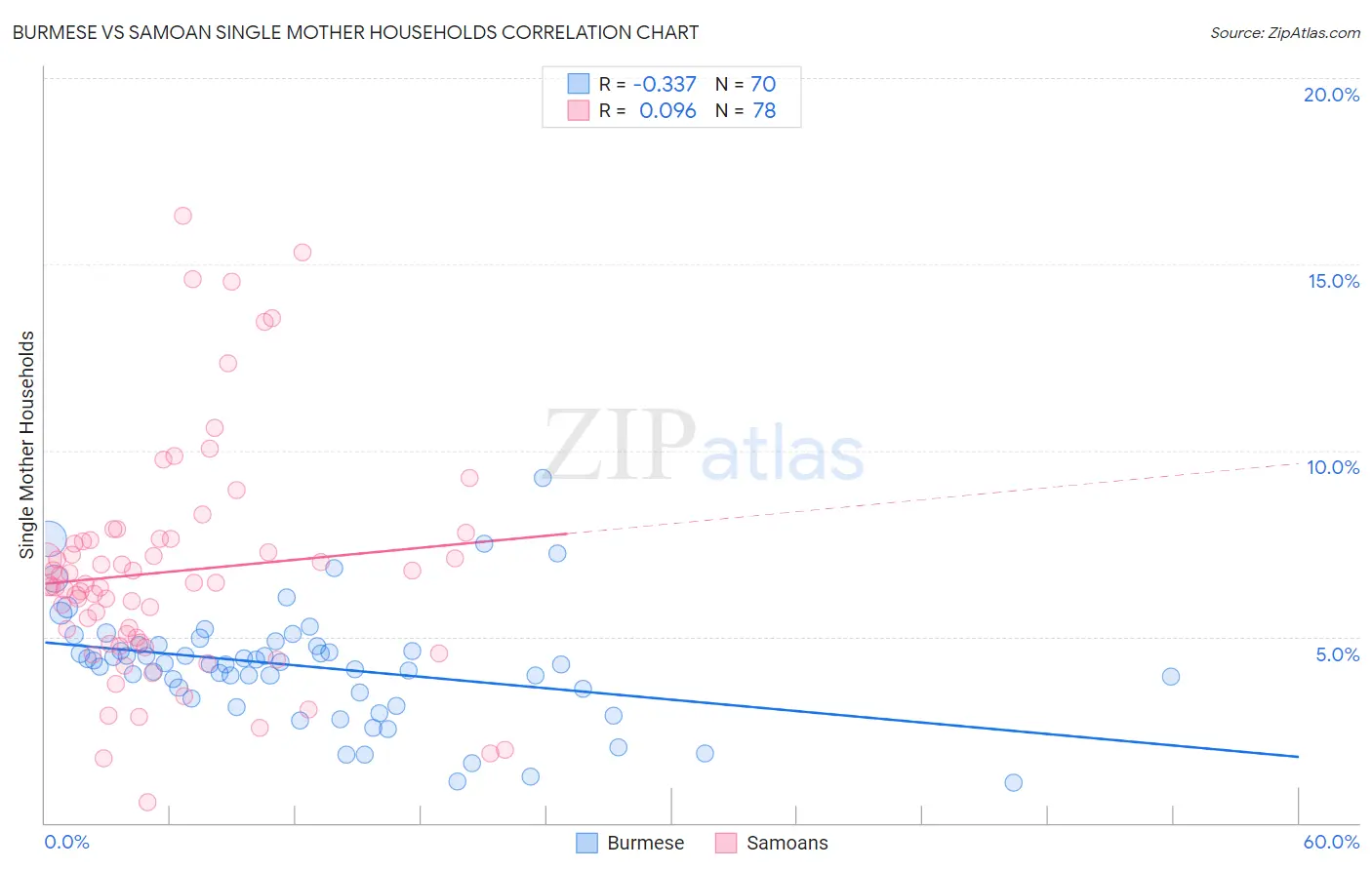 Burmese vs Samoan Single Mother Households