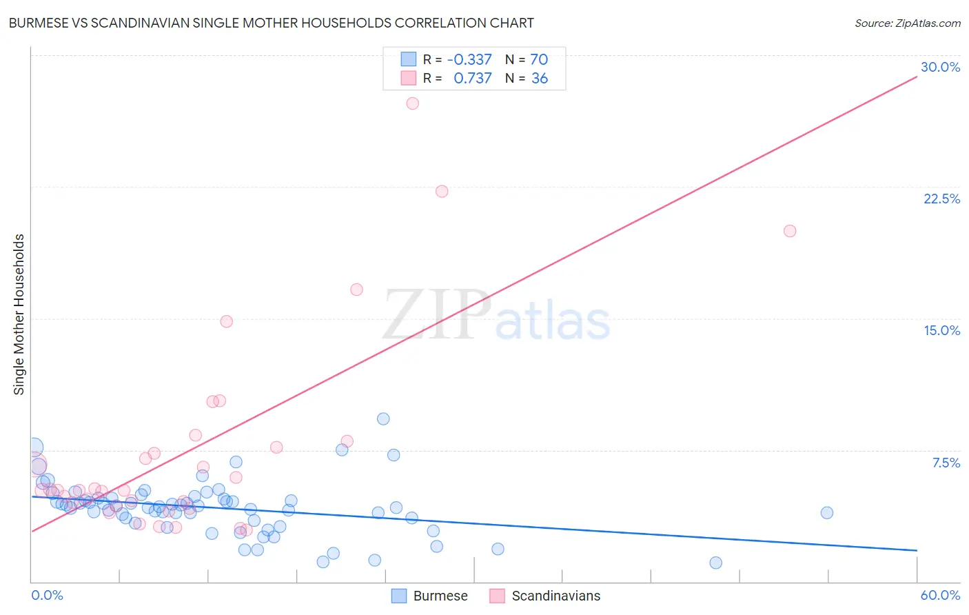 Burmese vs Scandinavian Single Mother Households