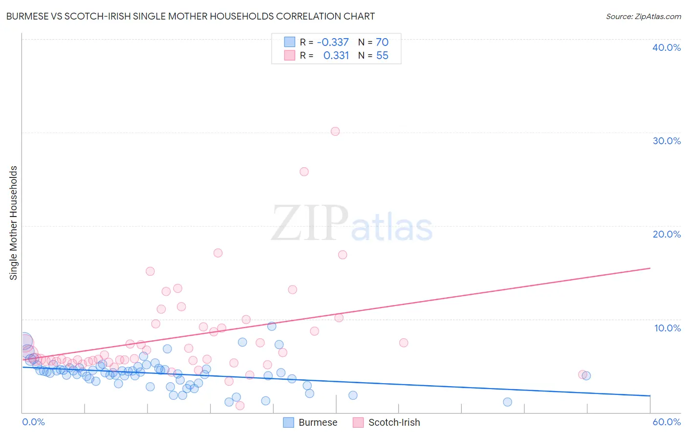 Burmese vs Scotch-Irish Single Mother Households