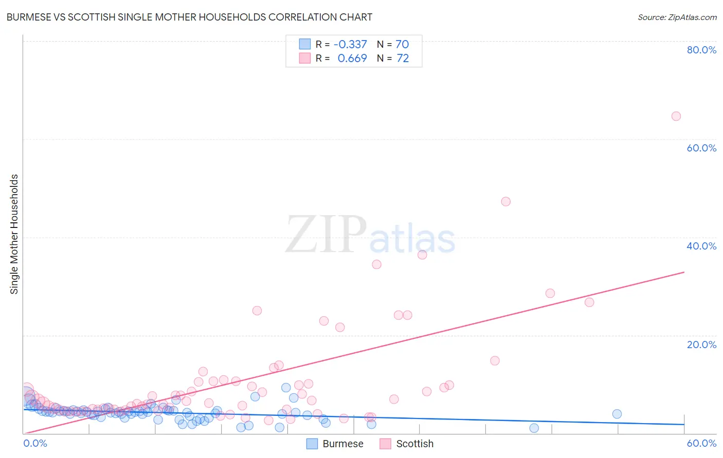 Burmese vs Scottish Single Mother Households