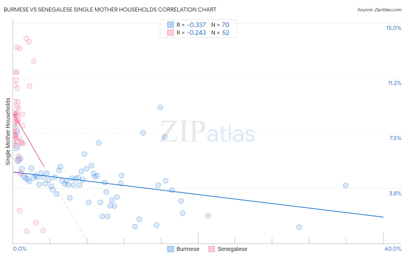 Burmese vs Senegalese Single Mother Households