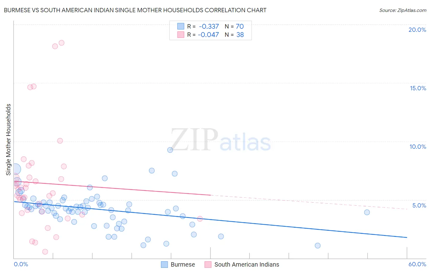 Burmese vs South American Indian Single Mother Households